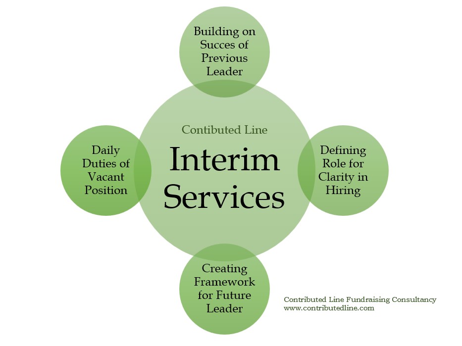 Interim Services Map Contributed Line Fundrasing Consultancy - Venn Diagram shows how four areas of work combine to create the unique work of Contributed Line Interim Services.